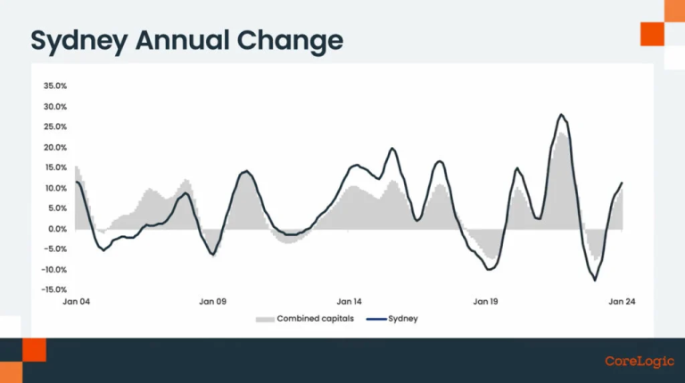 Sydney Property Market Trends